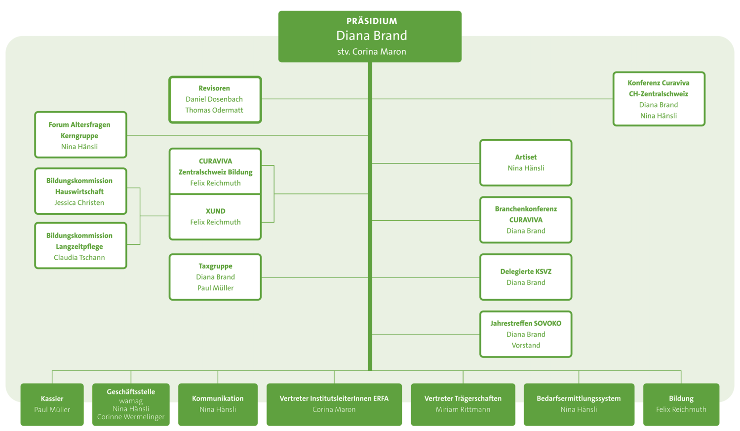 Organigramm Curaviva Zug